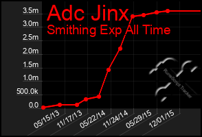 Total Graph of Adc Jinx