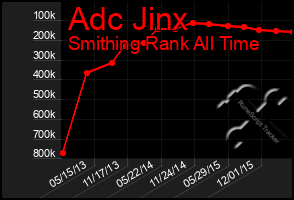 Total Graph of Adc Jinx