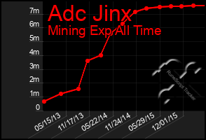 Total Graph of Adc Jinx