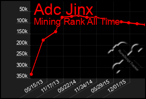 Total Graph of Adc Jinx