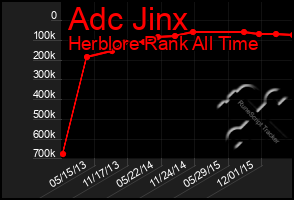 Total Graph of Adc Jinx