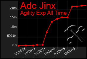 Total Graph of Adc Jinx