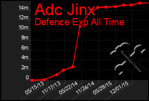 Total Graph of Adc Jinx