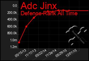 Total Graph of Adc Jinx