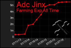 Total Graph of Adc Jinx