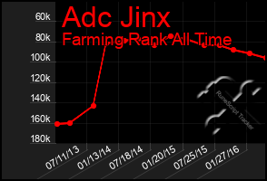 Total Graph of Adc Jinx