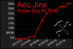 Total Graph of Adc Jinx