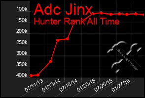 Total Graph of Adc Jinx