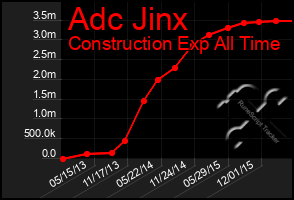 Total Graph of Adc Jinx