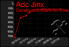 Total Graph of Adc Jinx