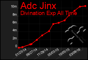 Total Graph of Adc Jinx