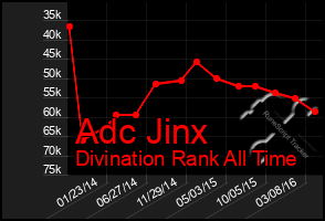 Total Graph of Adc Jinx