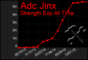 Total Graph of Adc Jinx