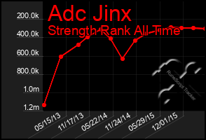 Total Graph of Adc Jinx