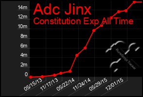 Total Graph of Adc Jinx