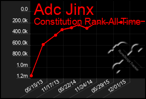 Total Graph of Adc Jinx