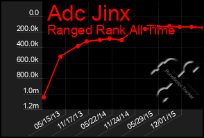 Total Graph of Adc Jinx