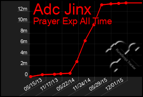 Total Graph of Adc Jinx