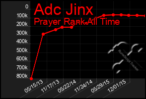 Total Graph of Adc Jinx