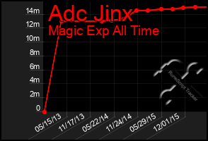 Total Graph of Adc Jinx