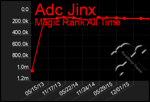 Total Graph of Adc Jinx