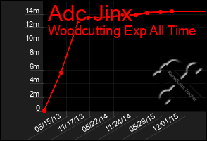 Total Graph of Adc Jinx