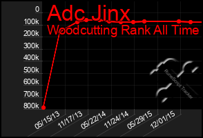Total Graph of Adc Jinx