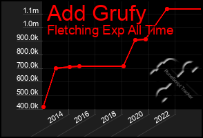 Total Graph of Add Grufy