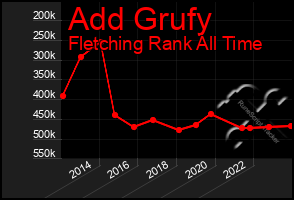 Total Graph of Add Grufy