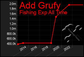 Total Graph of Add Grufy