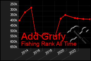 Total Graph of Add Grufy