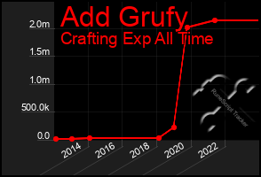 Total Graph of Add Grufy