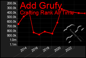 Total Graph of Add Grufy