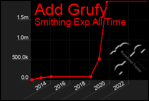 Total Graph of Add Grufy