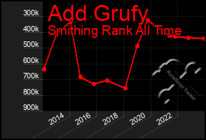 Total Graph of Add Grufy