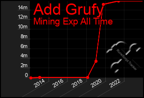 Total Graph of Add Grufy