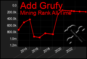 Total Graph of Add Grufy