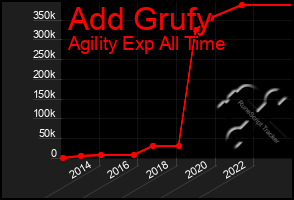 Total Graph of Add Grufy