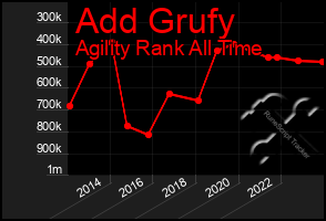 Total Graph of Add Grufy