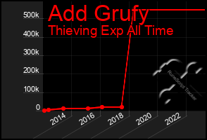 Total Graph of Add Grufy