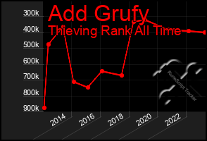 Total Graph of Add Grufy