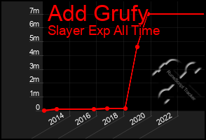 Total Graph of Add Grufy