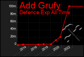 Total Graph of Add Grufy