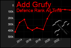 Total Graph of Add Grufy