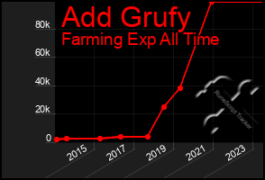 Total Graph of Add Grufy