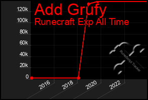 Total Graph of Add Grufy