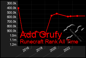 Total Graph of Add Grufy