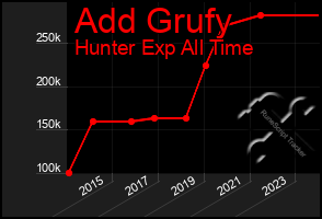 Total Graph of Add Grufy