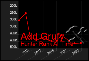 Total Graph of Add Grufy