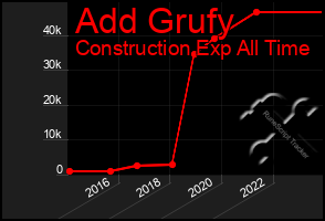 Total Graph of Add Grufy